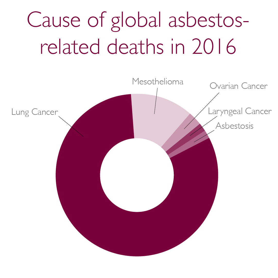 global asbestos deaths by disease